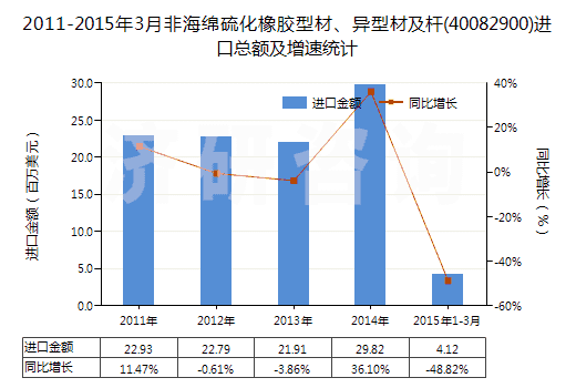 2011-2015年3月非海綿硫化橡膠型材、異型材及桿(40082900)進(jìn)口總額及增速統(tǒng)計(jì)